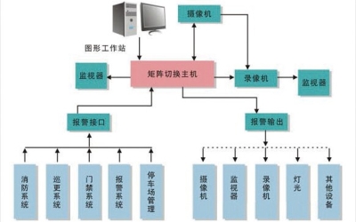 樓宇配電監控系統